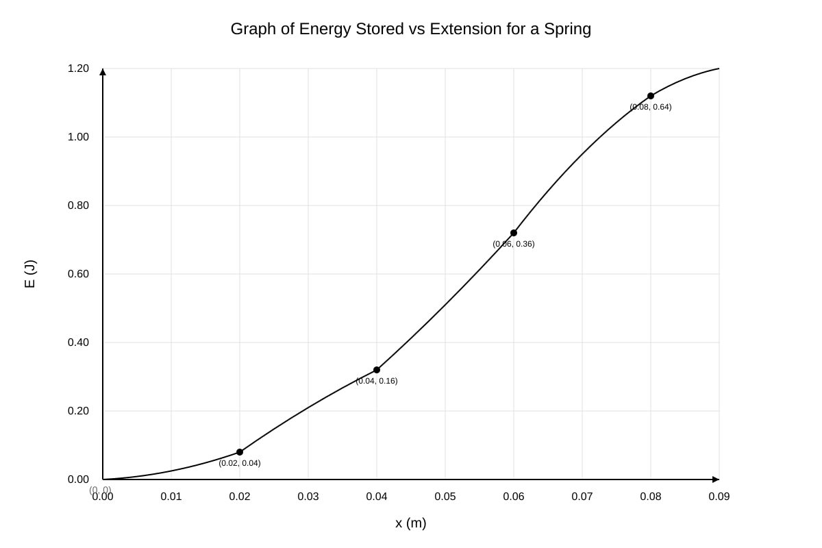 Graph for Q16 (SEC3 Combined Science)