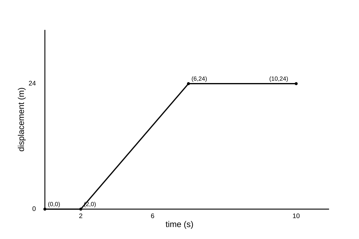 Graph for Q18 (SEC3 Physics)