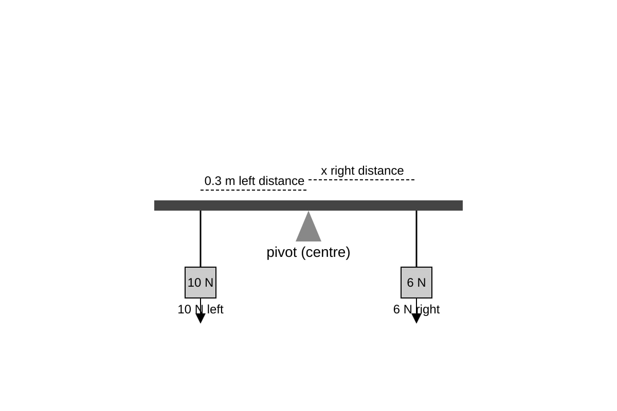 Diagram for Q5 (SEC1 Science)