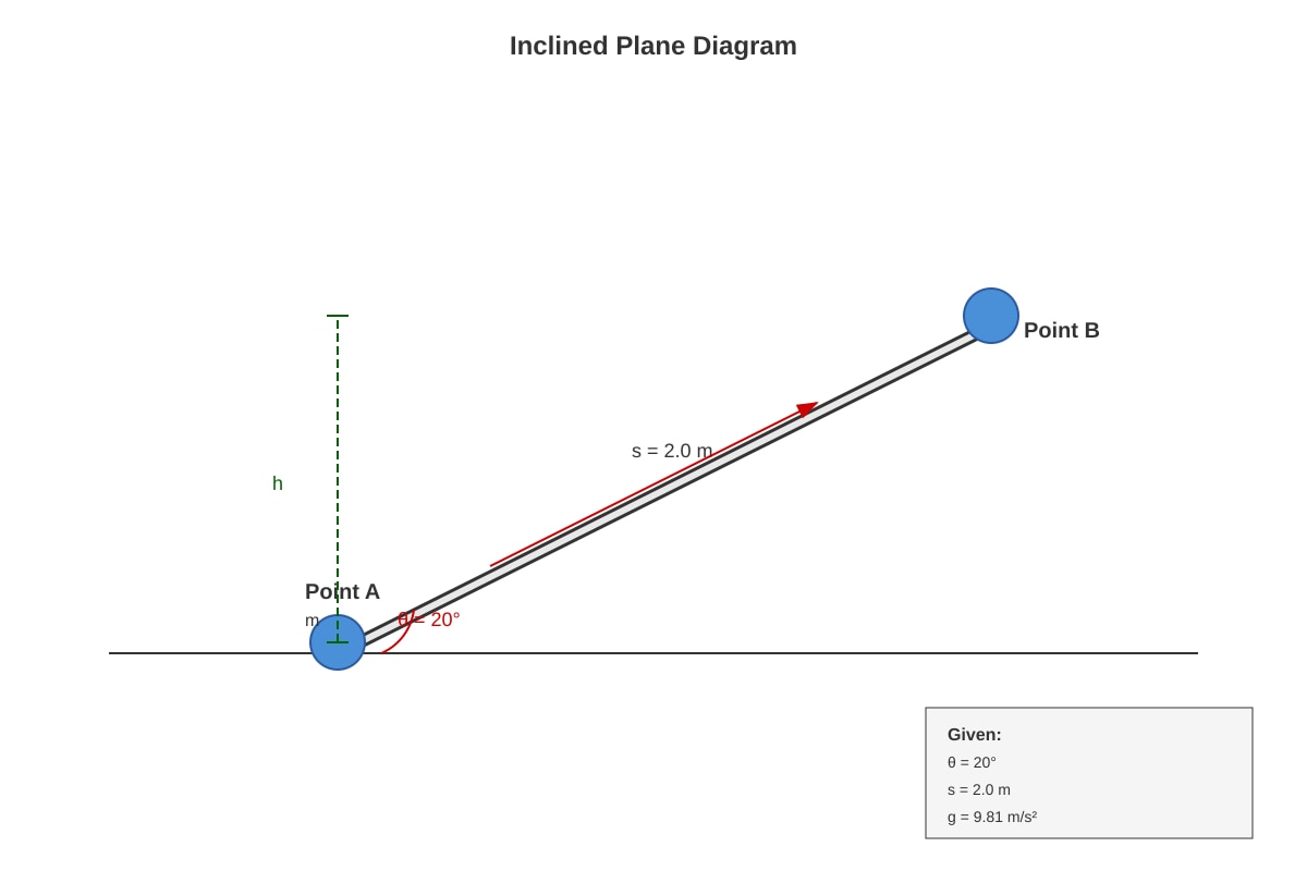 Diagram for Q14 (ALEVEL Physics H2)