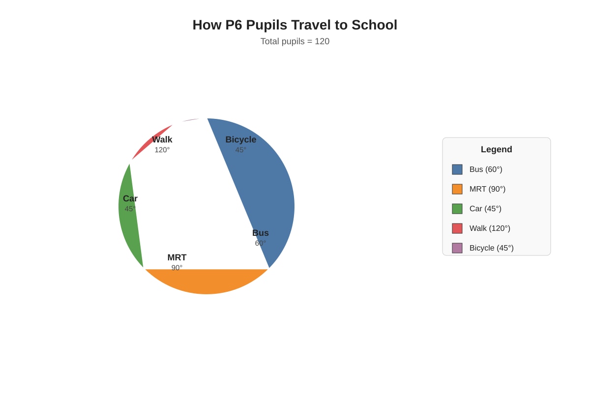 Pie Chart for Q2 (P6 Maths)