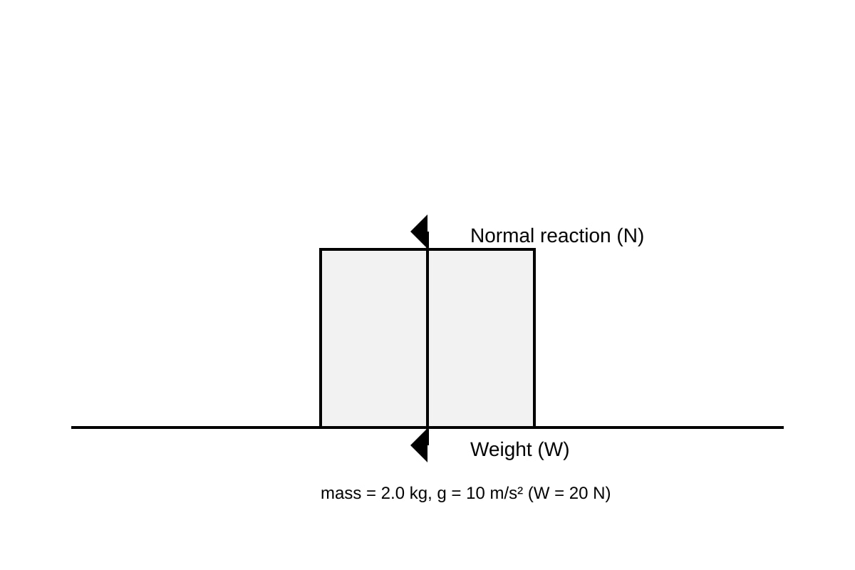 Diagram for Q4 (OLEVEL Combined Science)