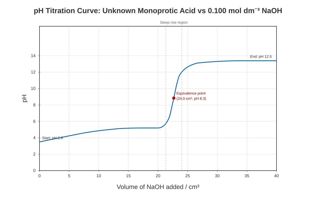 Graph for placeholder 1 (ALEVEL Chemistry H1)
