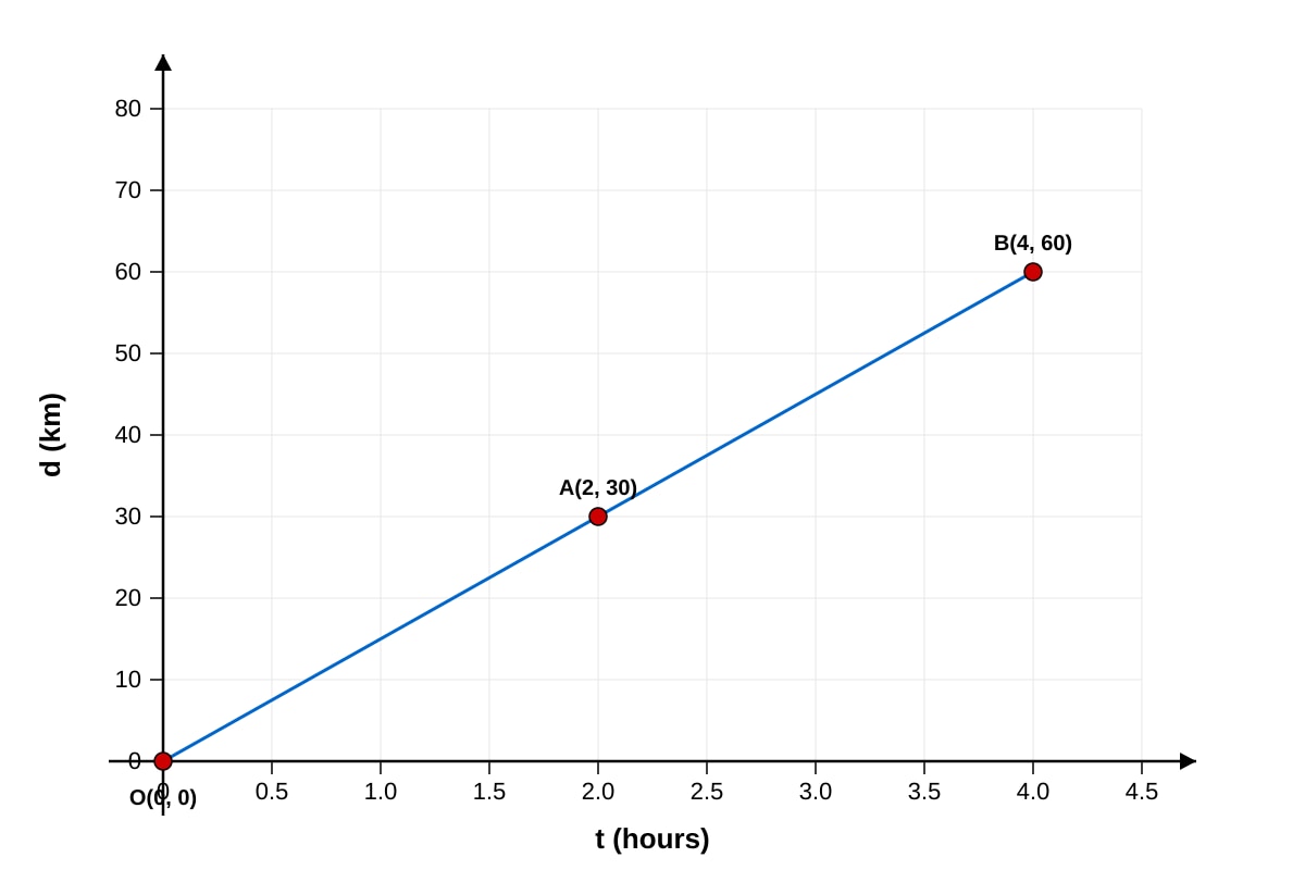 Graph for Q14 (SEC1 Maths)