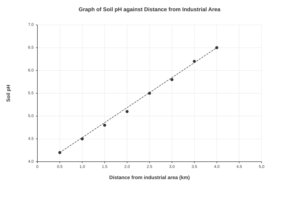 Graph for Q8 (ALEVEL Geography H2)