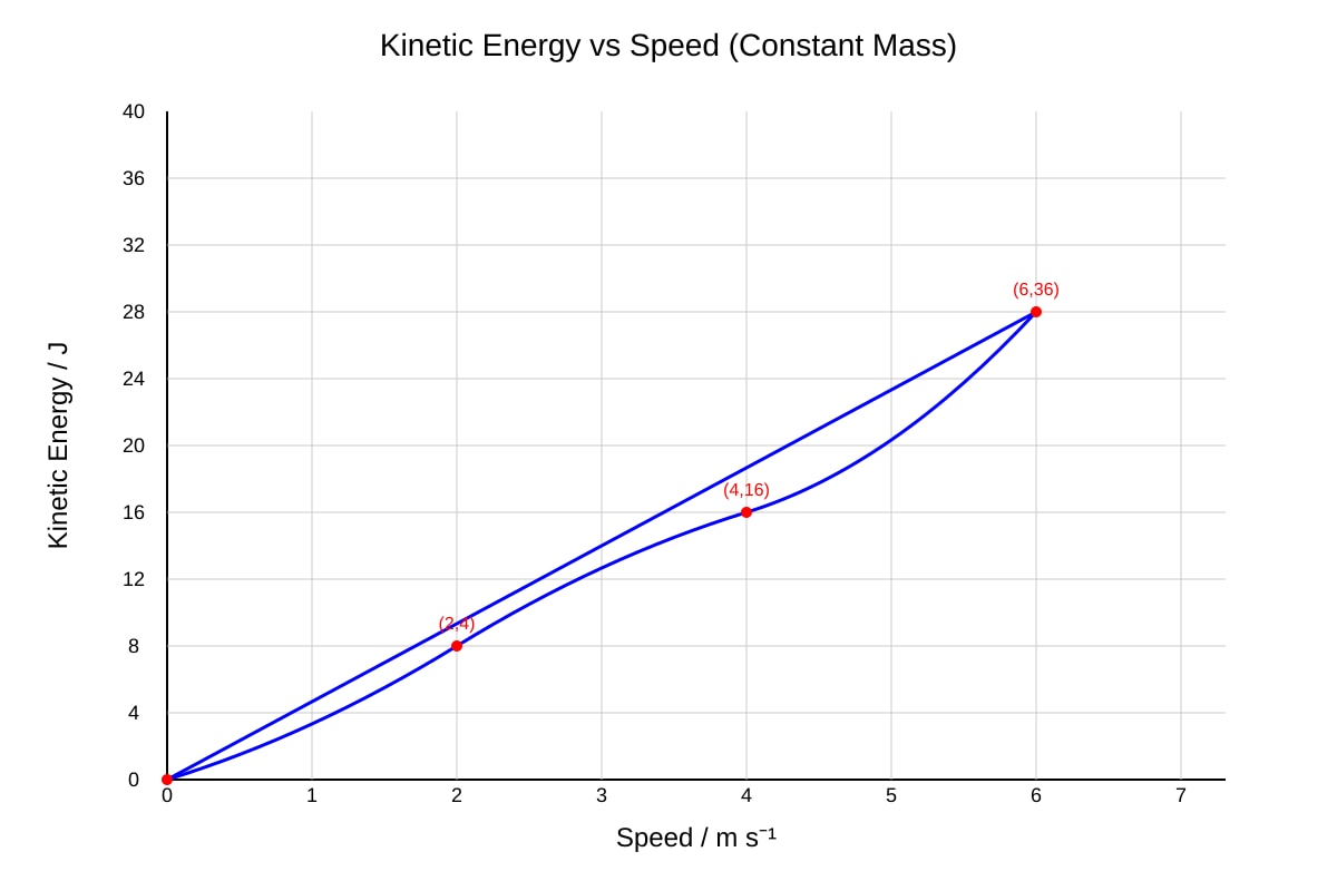 Graph for 11 (SEC3 Combined Science)