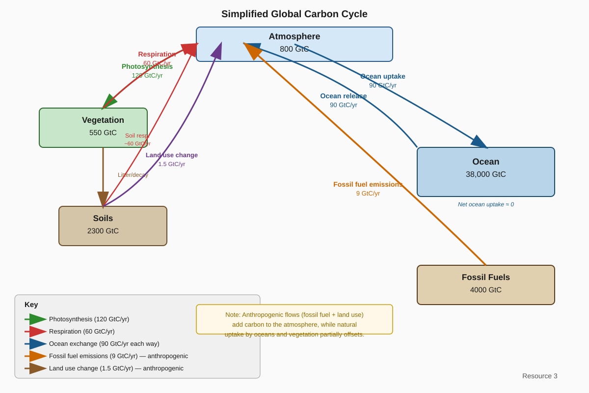 Diagram for Q8 (ALEVEL Geography H1)