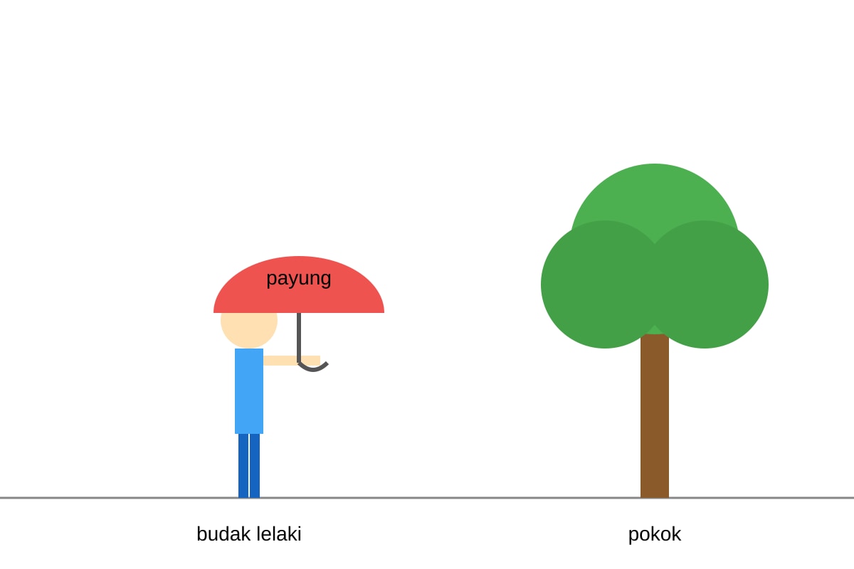 Diagram for Q11 (P5 Higher Malay)