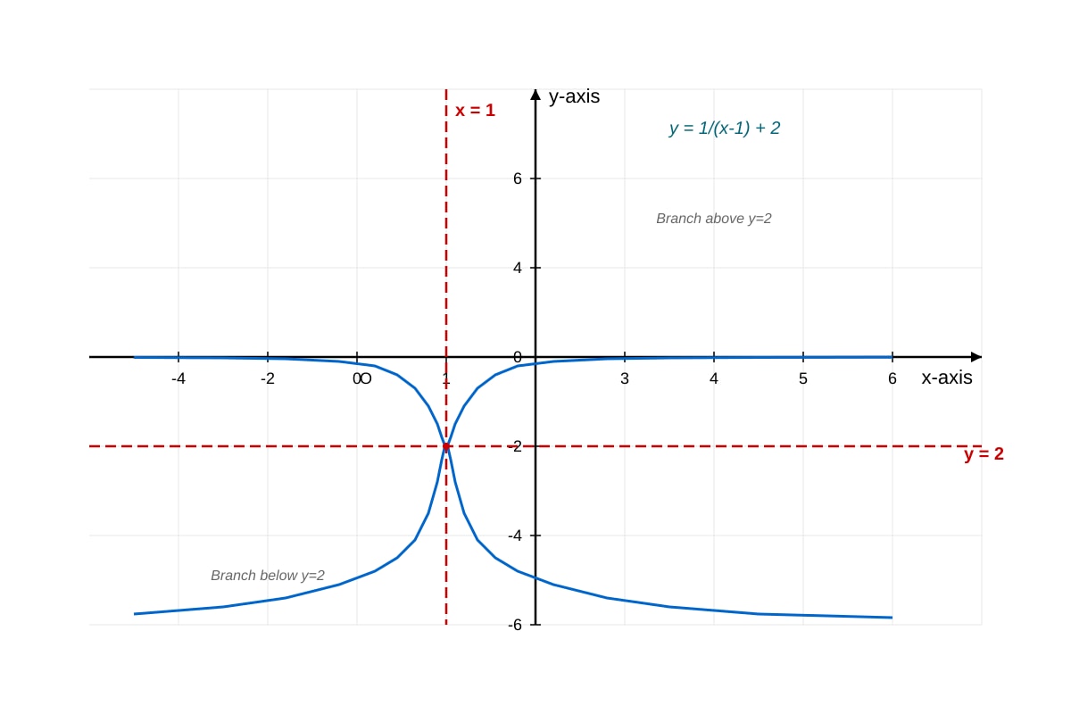 Graph for 7 (SEC4 Amaths)