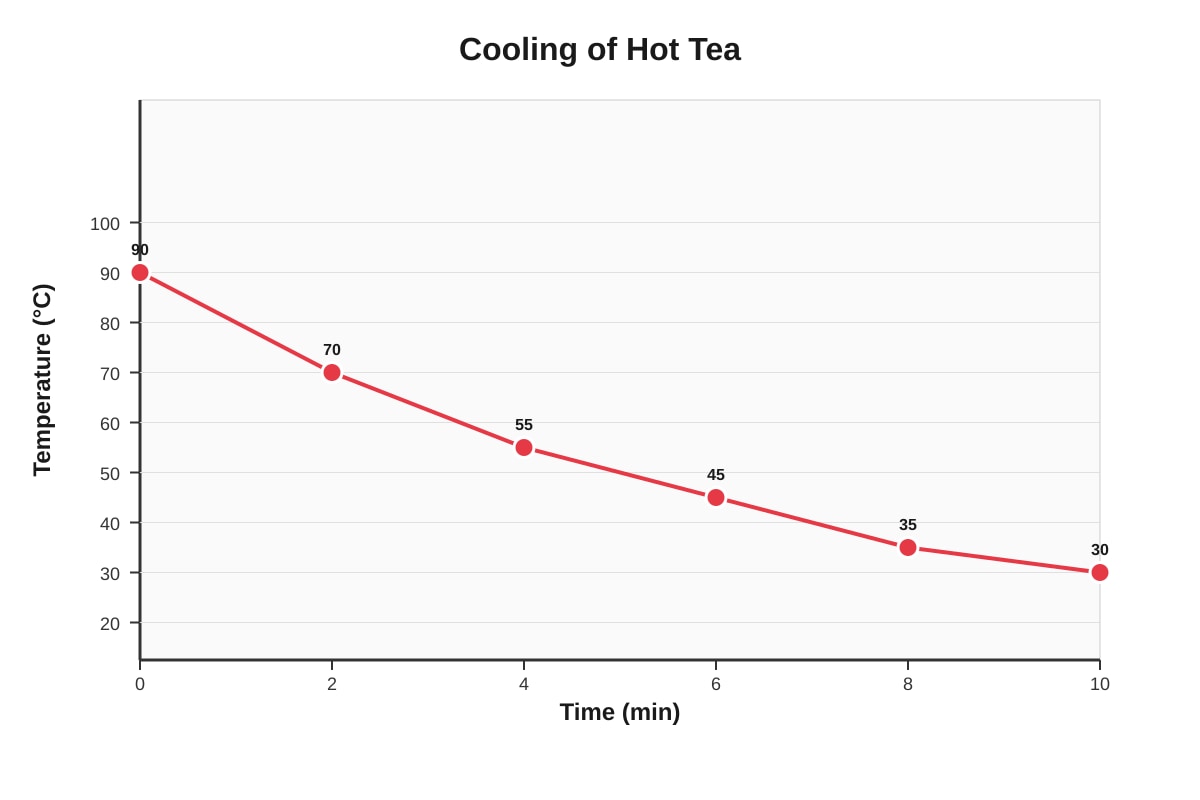 Line Graph for Q13 (P4 Maths)