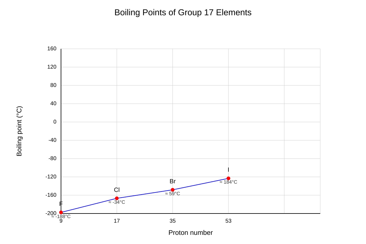 Graph for Q20 (SEC4 Pure Chemistry)