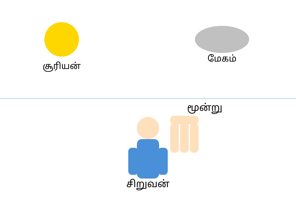 Figure for Q5 (P1 Tamil)