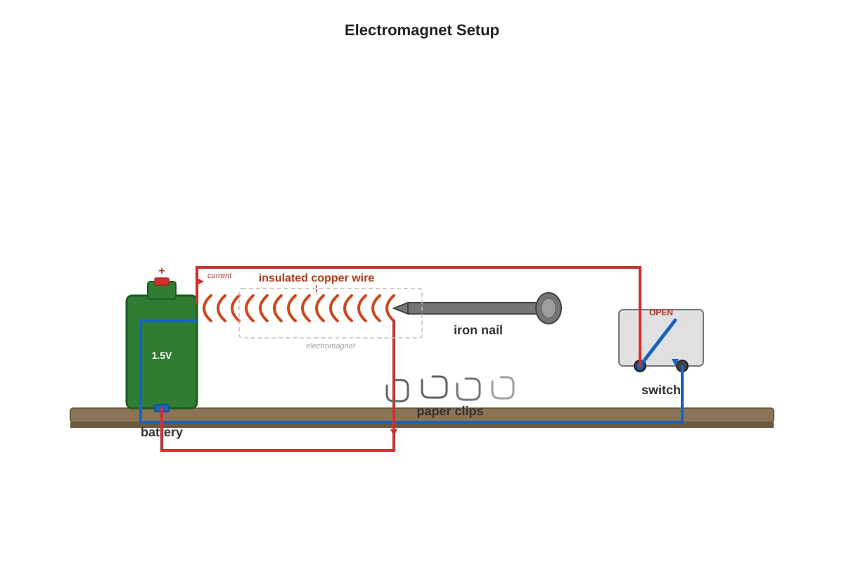 Experimental Setup for Q39 (P6 Science)