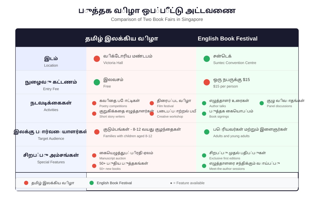 Table for Q15 (P6 Higher Tamil)