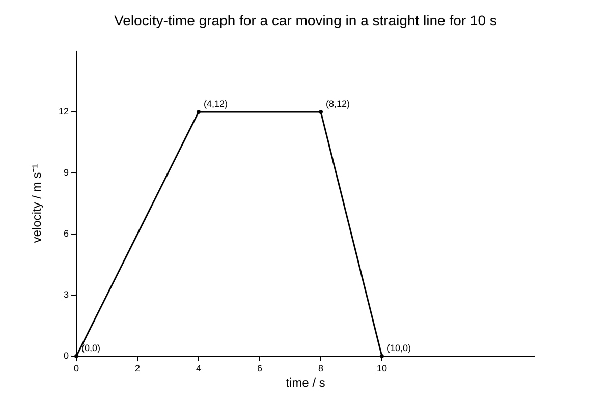 Graph for Q6 (ALEVEL Physics H1)