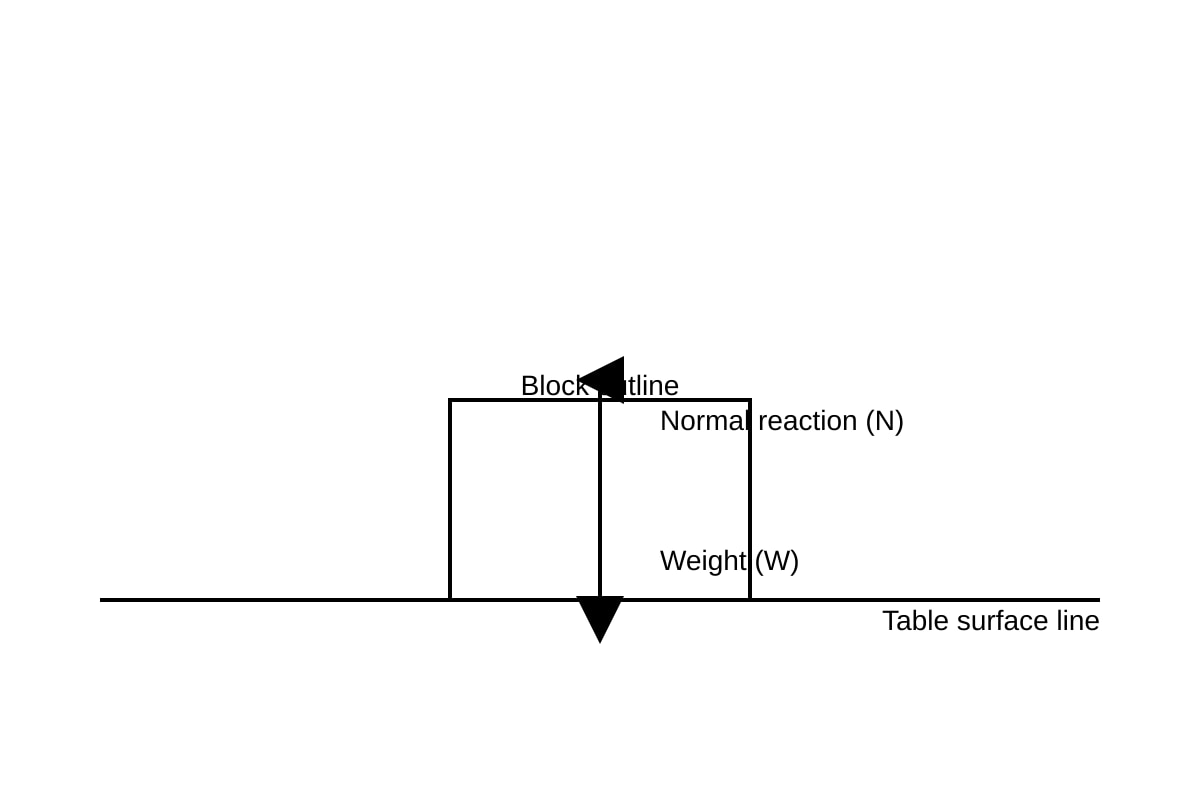 Diagram for Q4 (OLEVEL Combined Science)