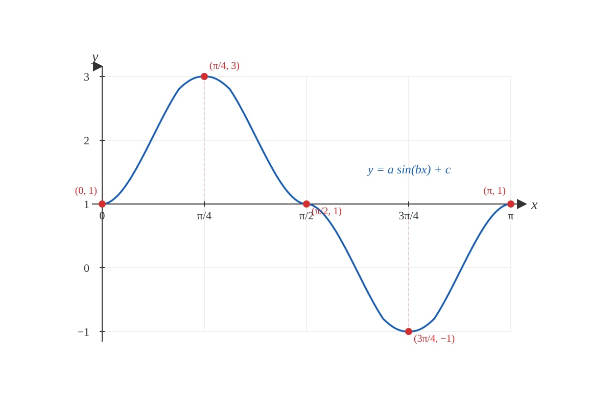 Graph for Q5 (ALEVEL Maths H2)