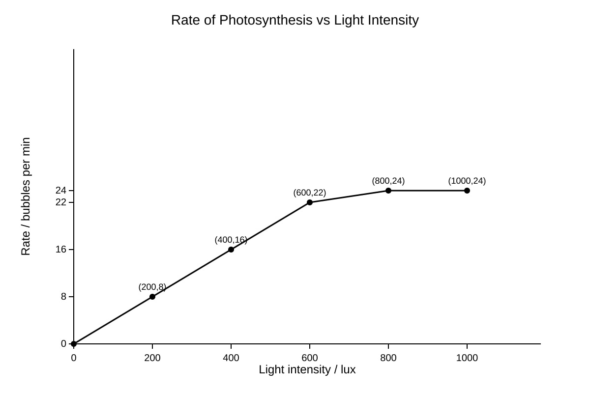 Graph for Q16 (SEC4 Combined Sci Bio)