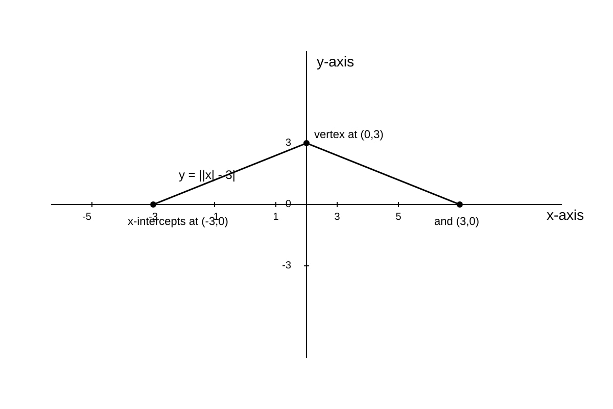 Graph for Q9 (ALEVEL Maths H2)