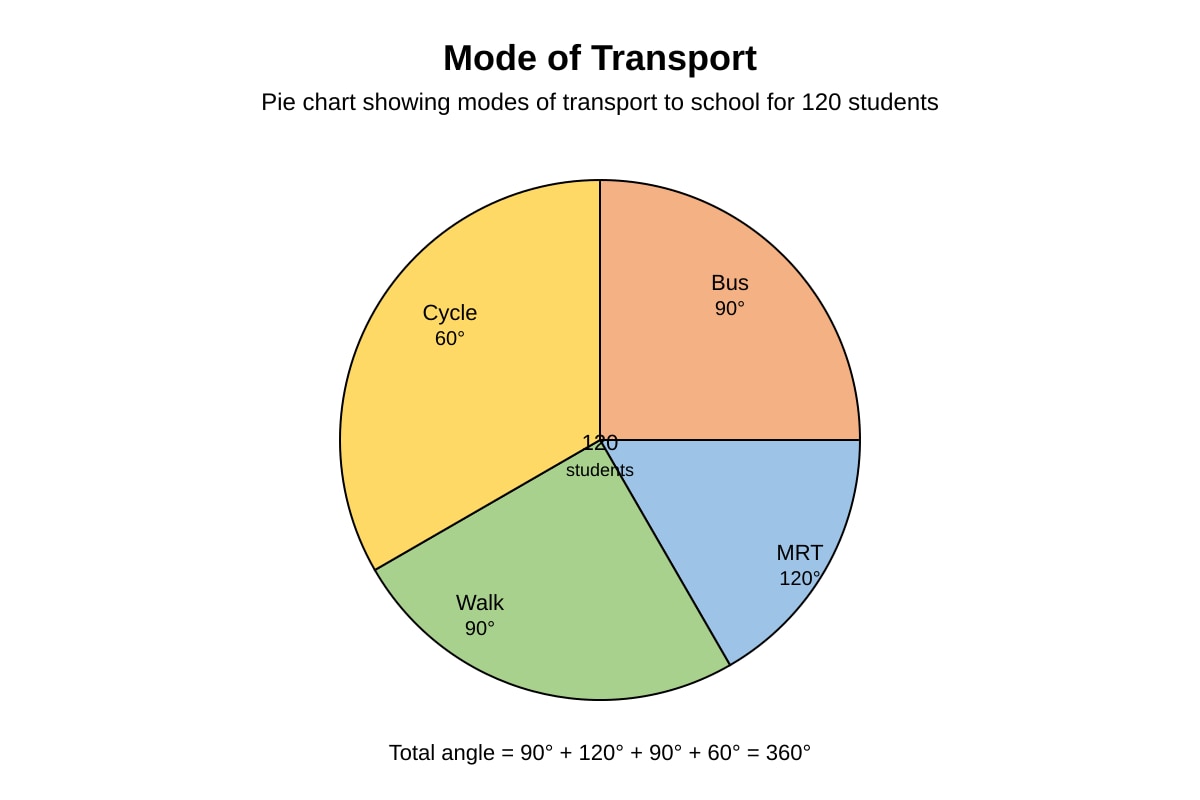 Chart for Q14 (SEC4 Emaths)