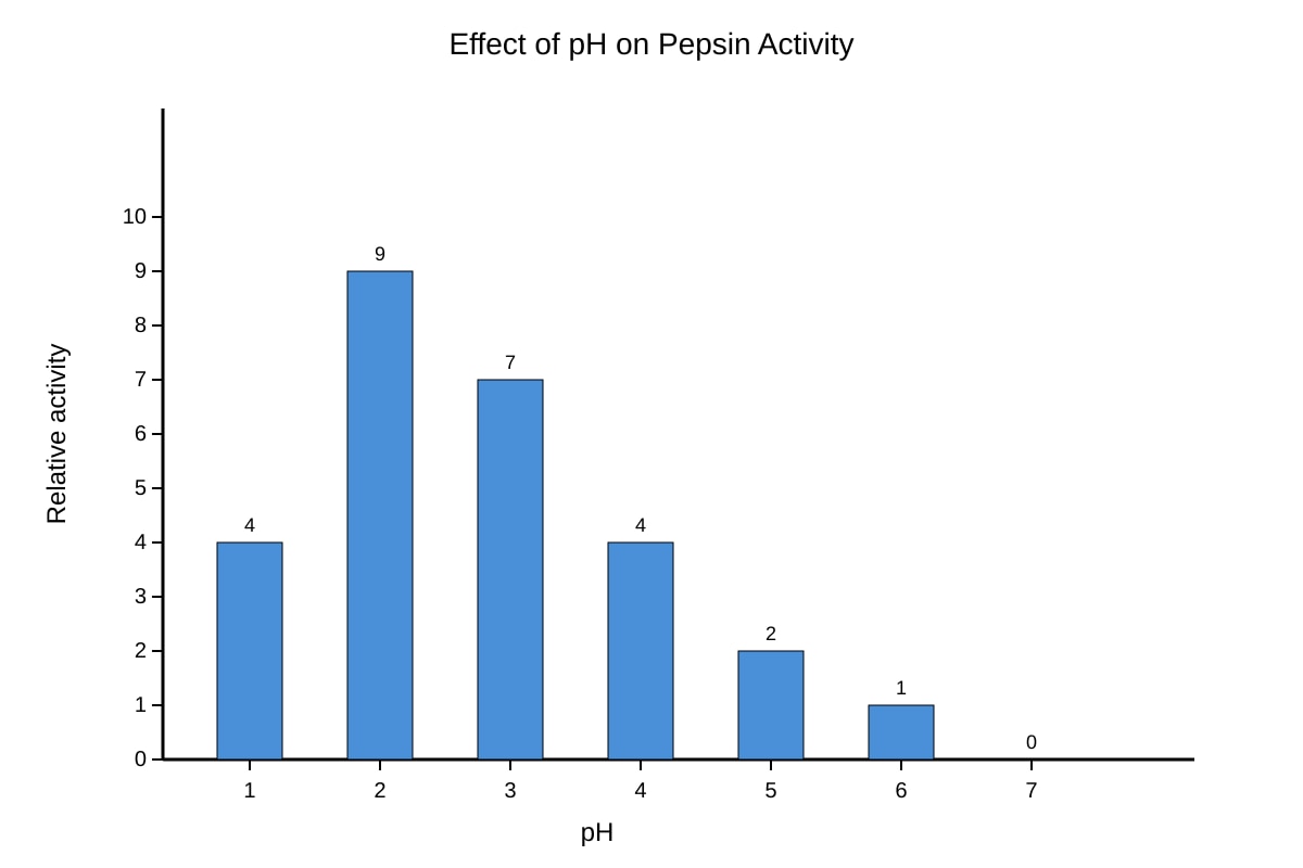 Graph for Q17 (SEC3 Biology)