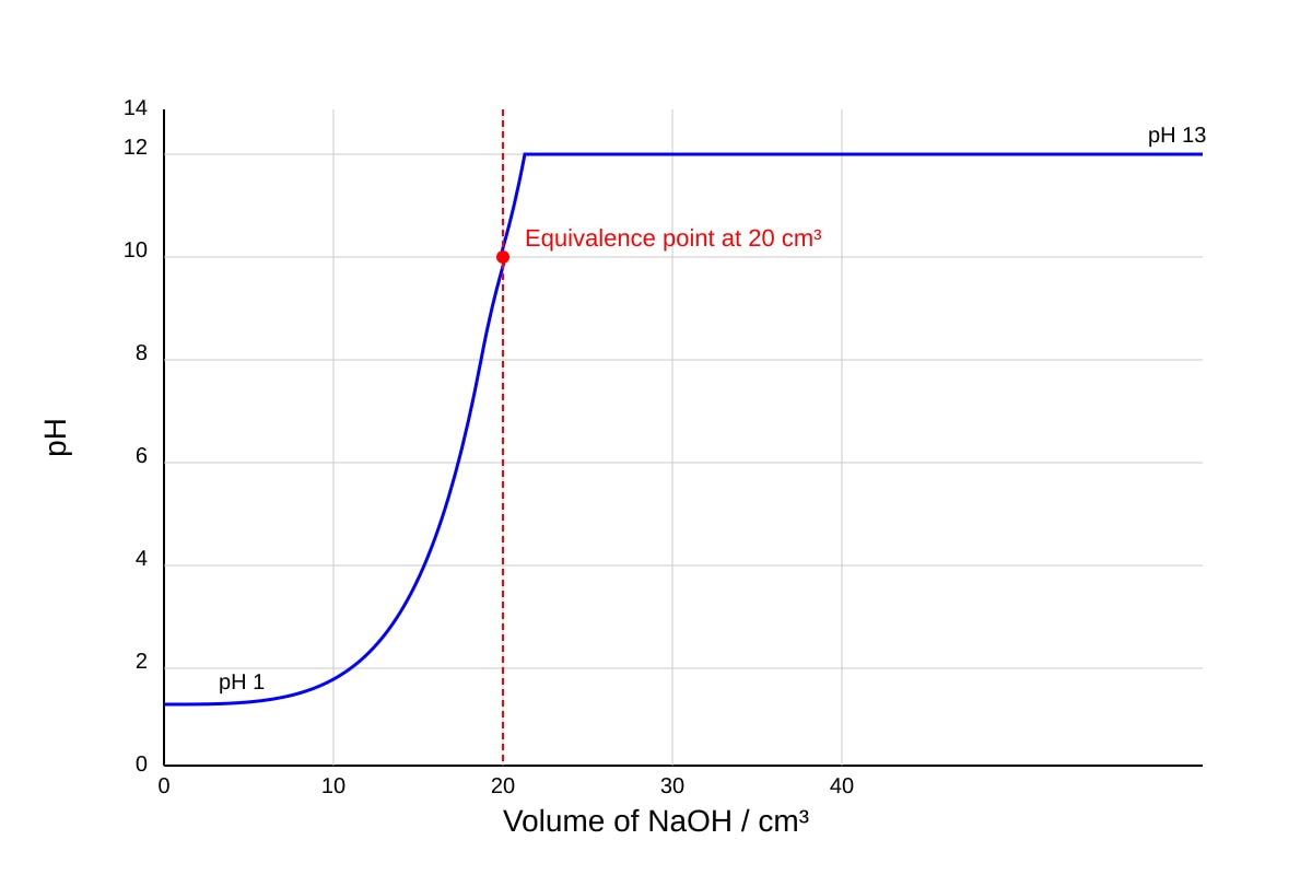 Graph for Q17 (SEC4 Pure Chemistry)