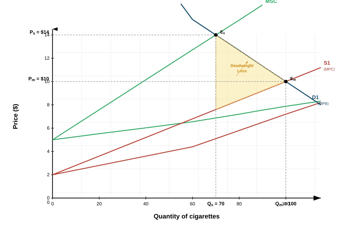 Graph for Q10 (ALEVEL Economics H1)