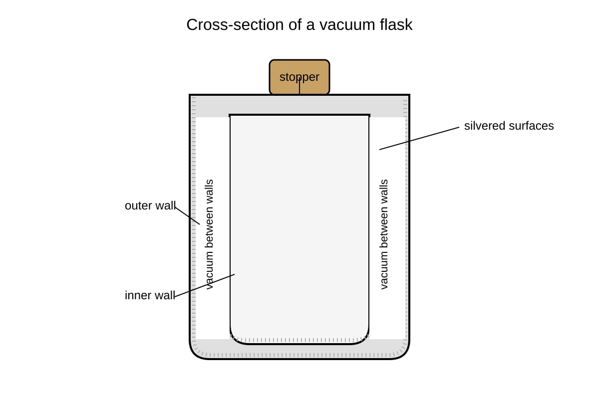Diagram for Q14 (OLEVEL Physics)