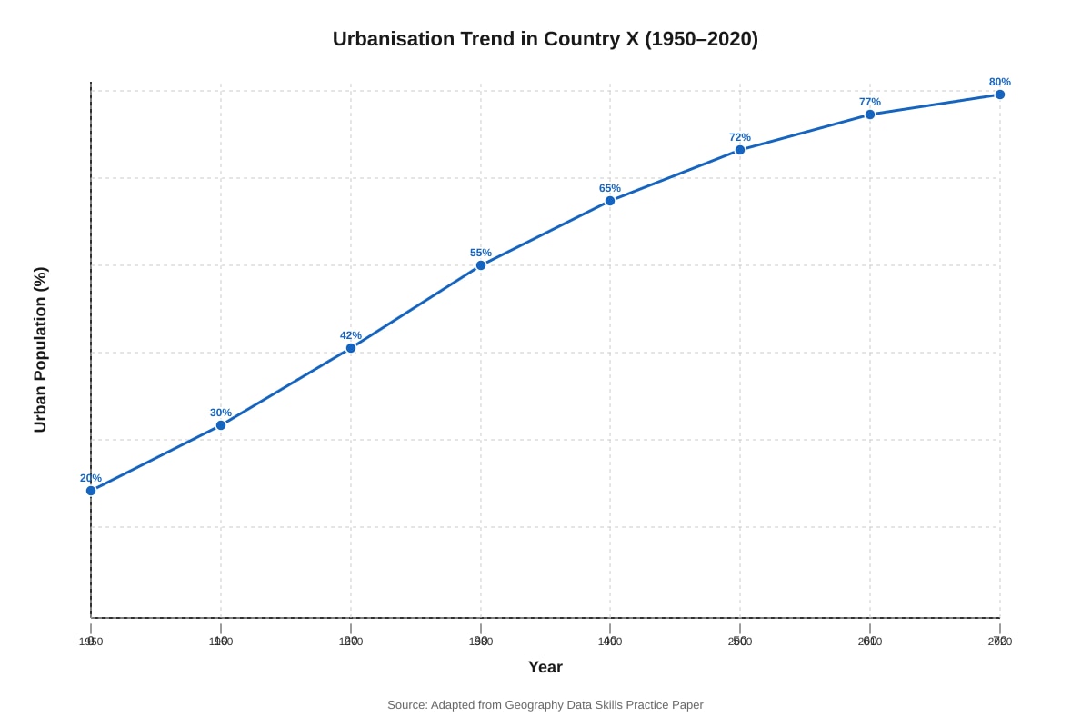 Graph for Q14 (SEC2 Geography)