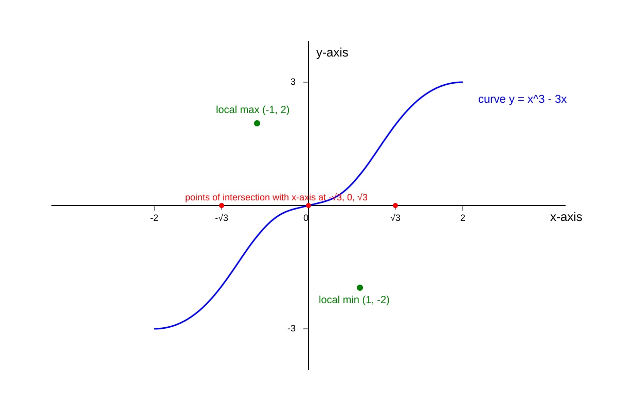 Graph for Q18 (ALEVEL Maths H1)