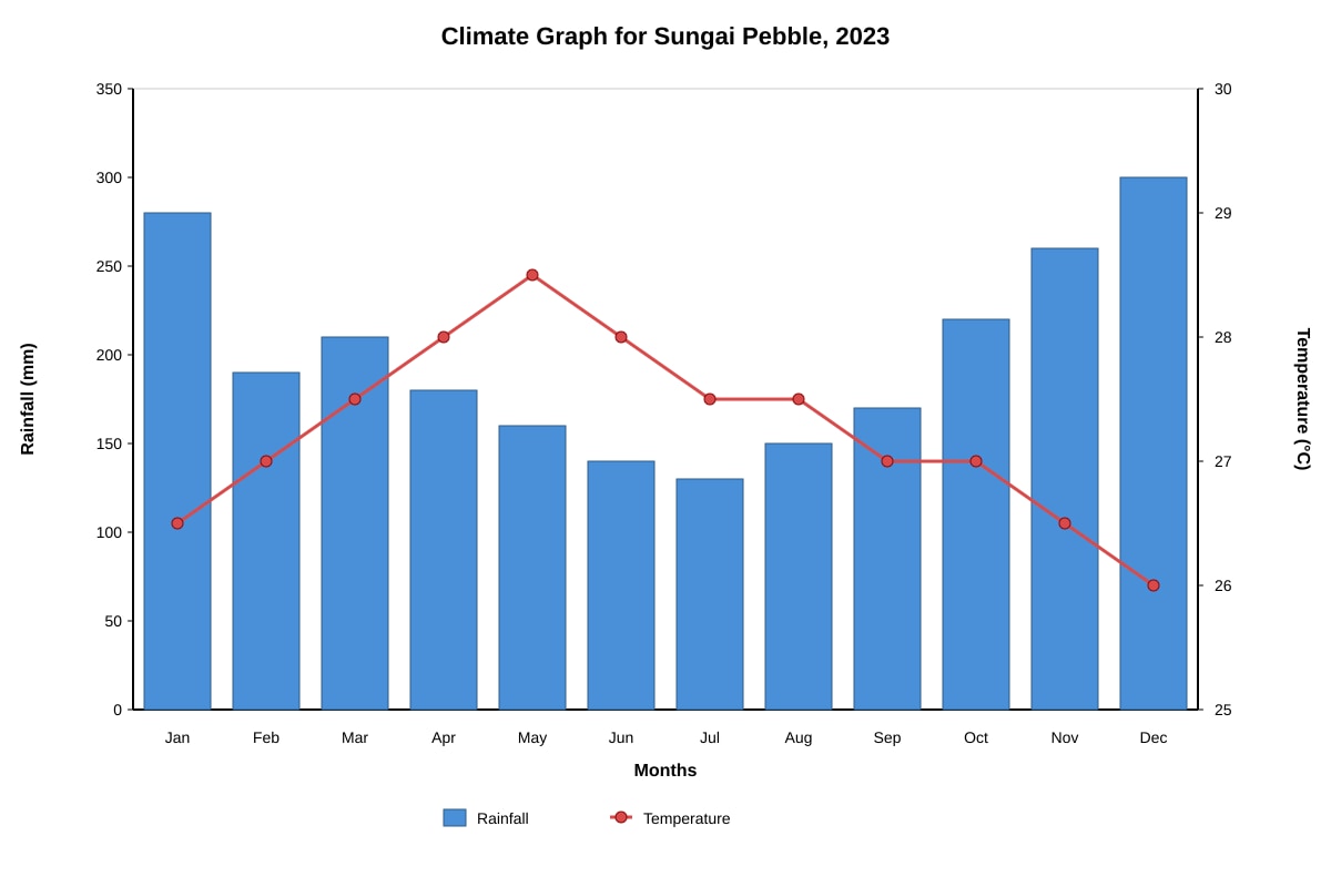 Graph for Q4 (SEC1 Geography)