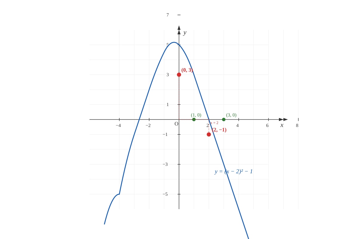 Graph for placeholder 1 (OLEVEL Amaths)