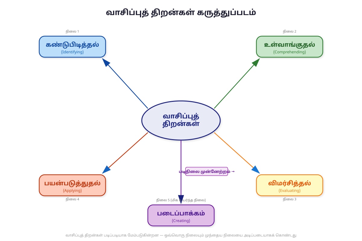 Diagram for Q19 (P6 Higher Tamil)