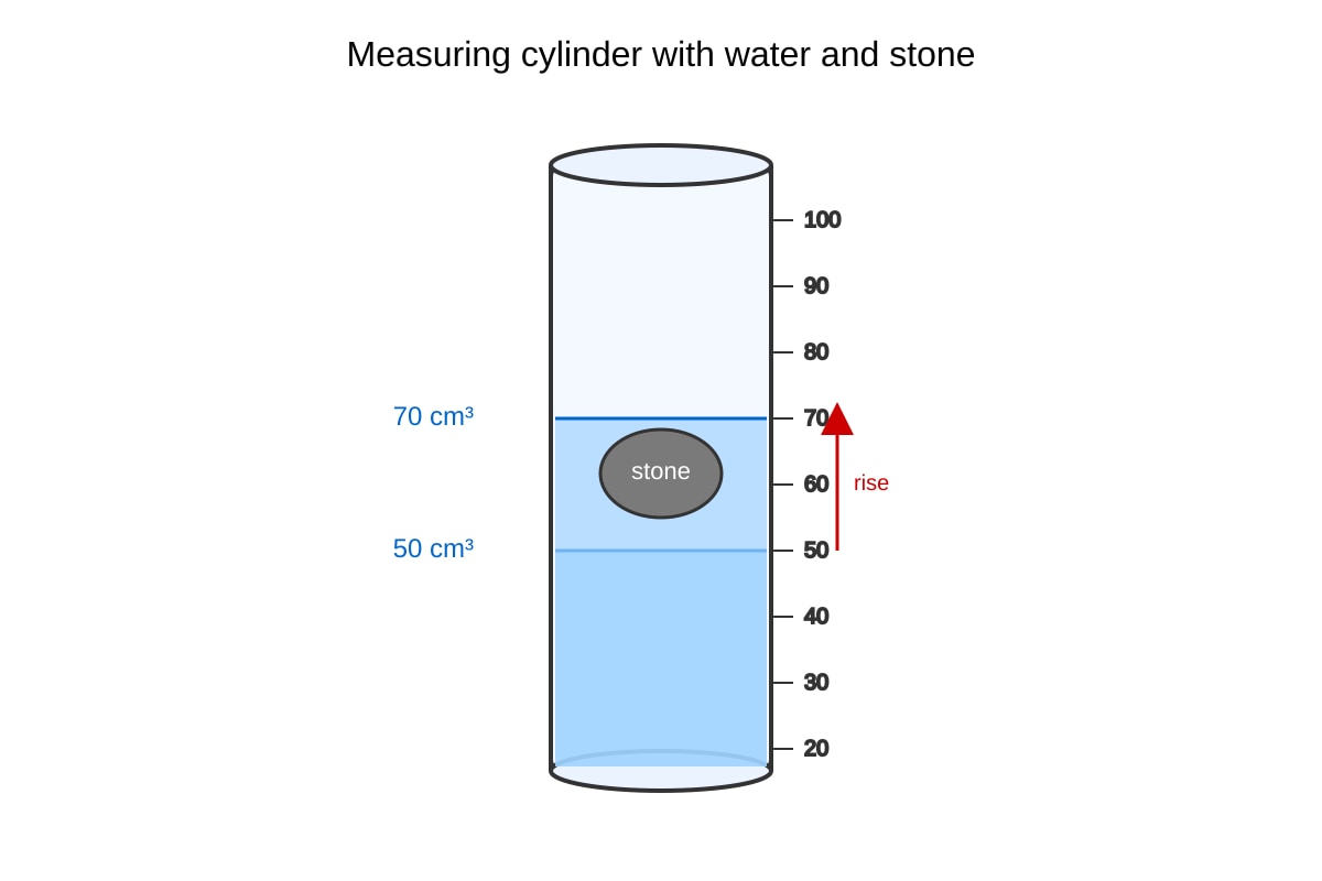 Diagram for Q19 (SEC2 Science)