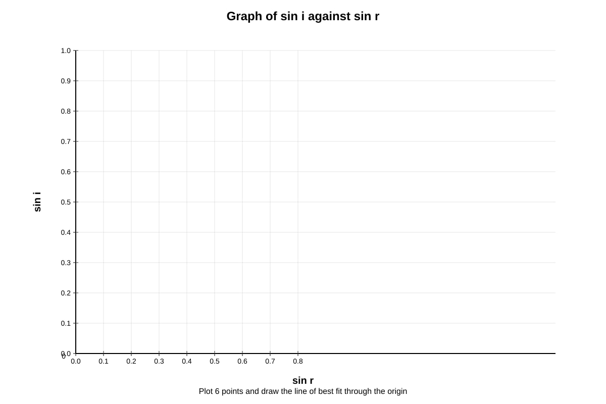 Graph for Q16 (SEC3 Combined Science)
