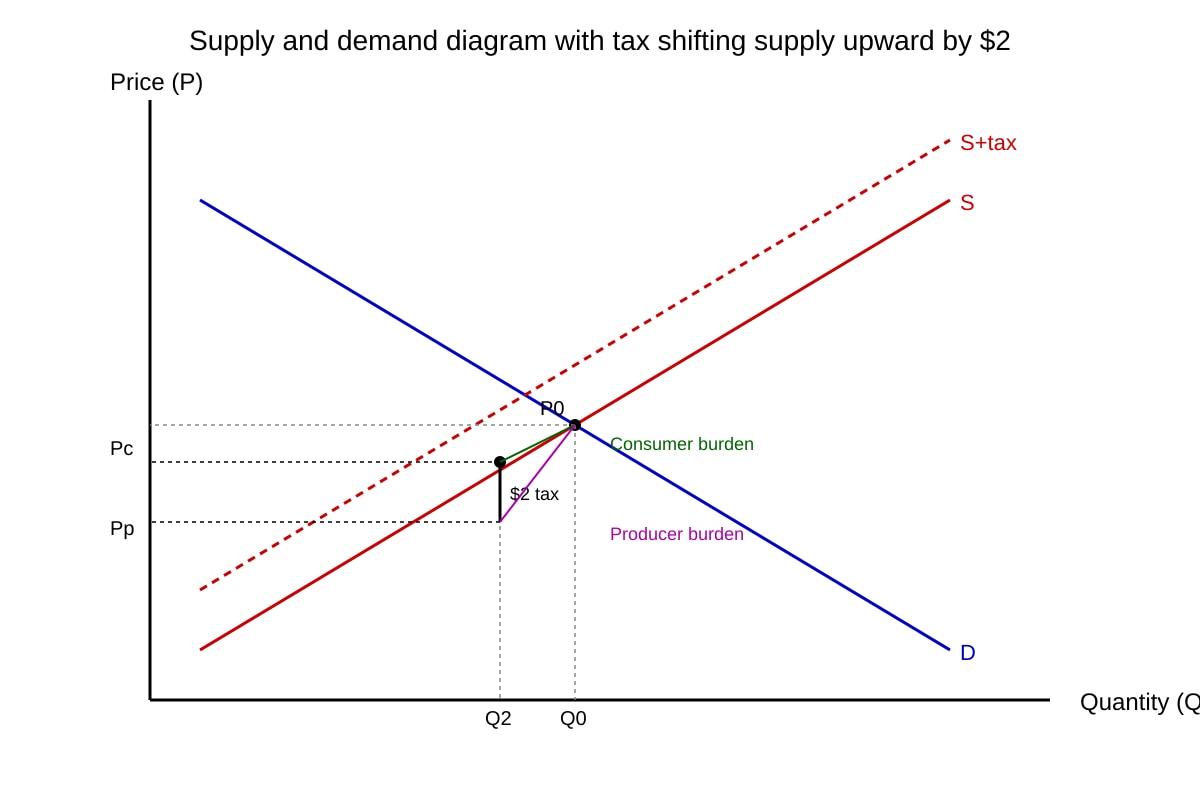 Diagram for Q9 (ALEVEL Economics H2)