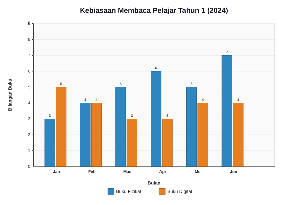 Chart for Q26 (SEC1 Higher Malay)