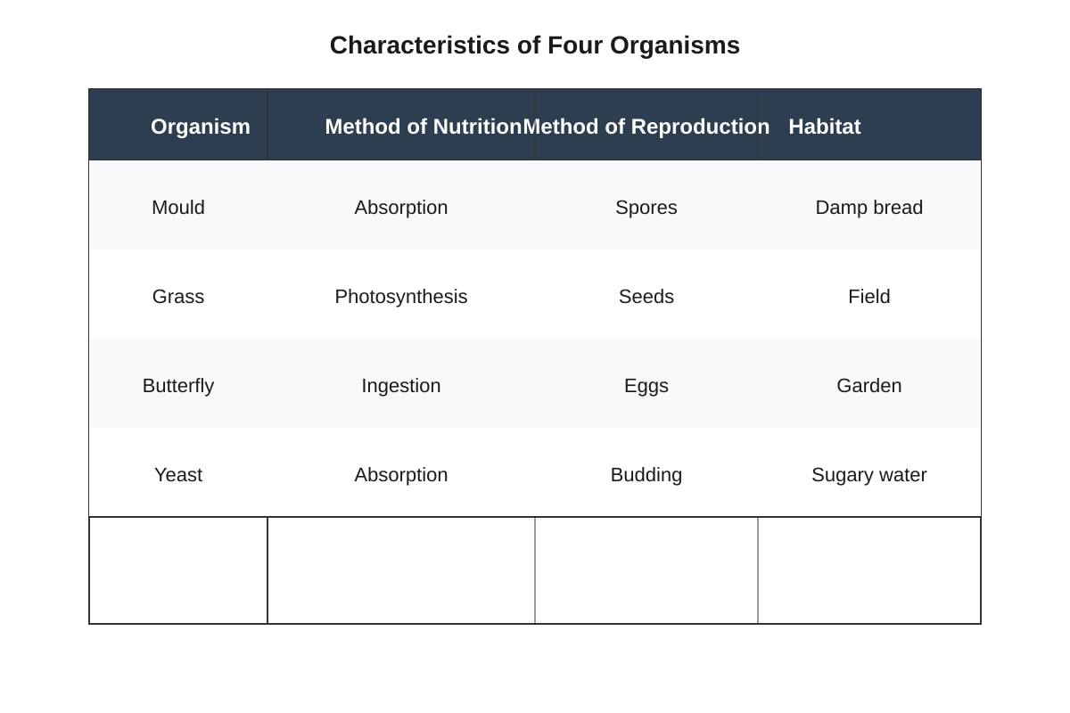 Table for Q5 (P6 Science)