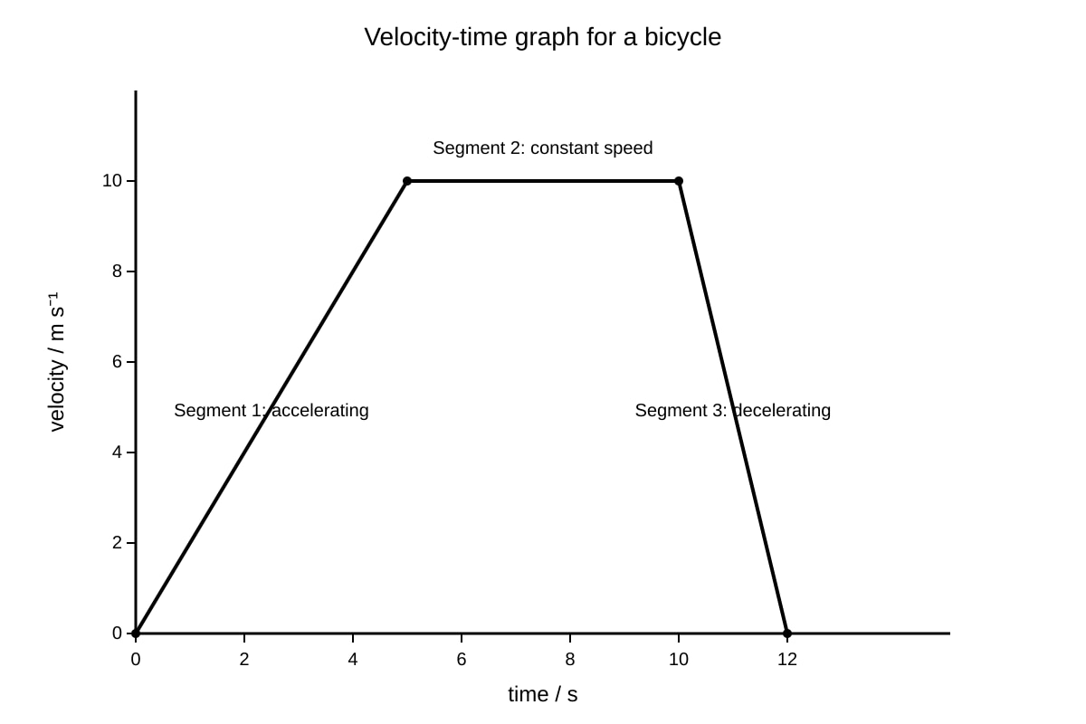 Graph for Q3 (SEC4 Combined Sci Phy)