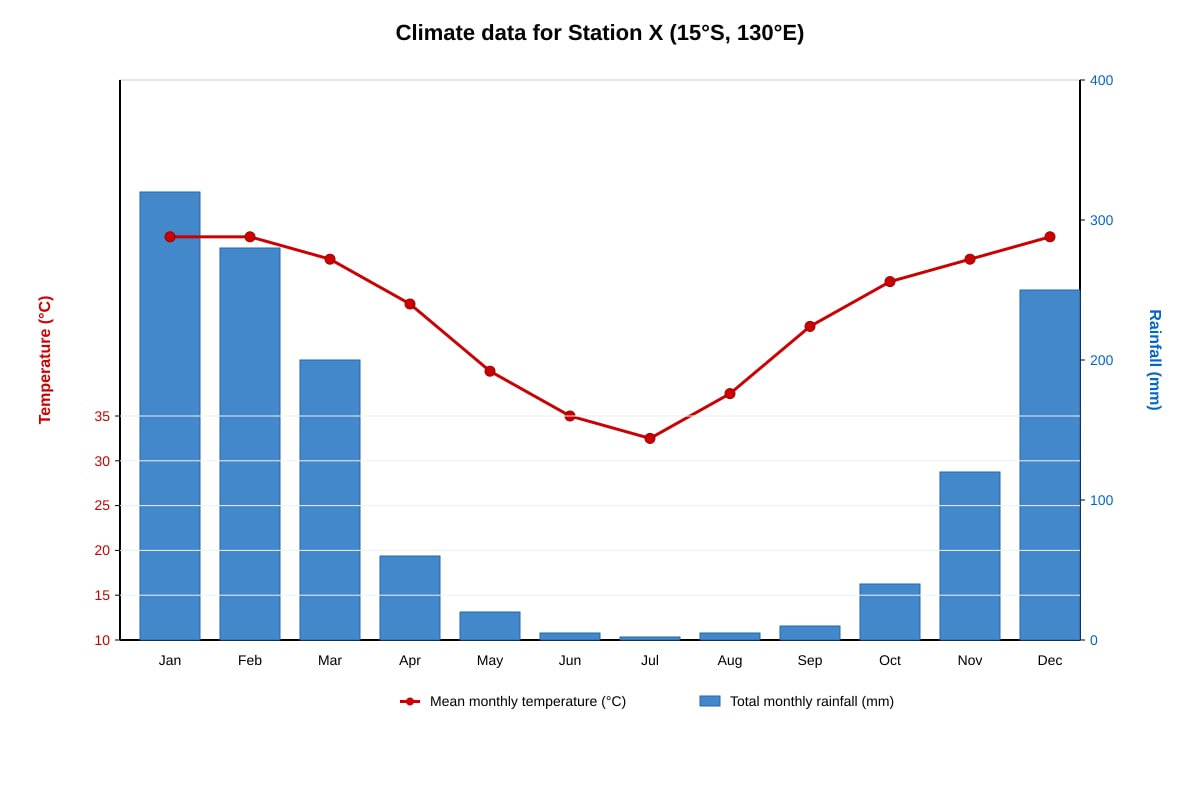 Graph for Q4 (SEC3 Geography)