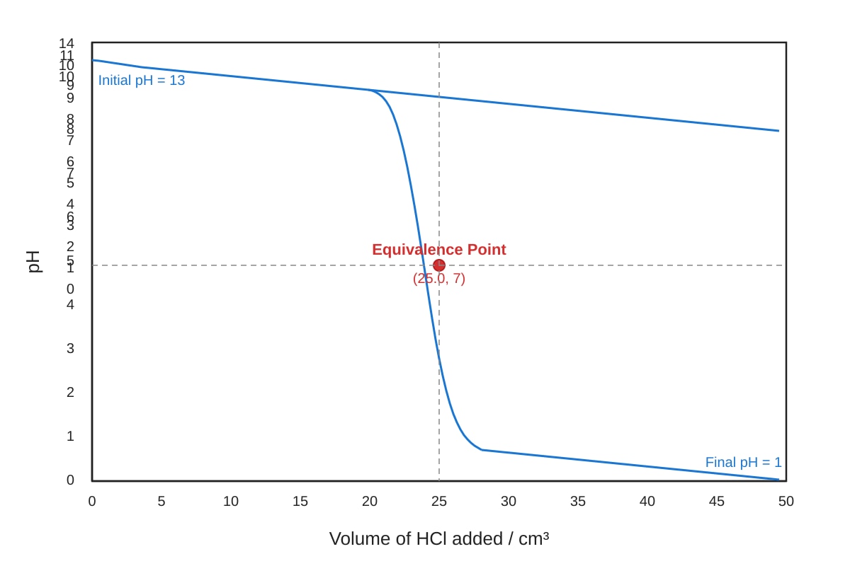 Graph for Q9 (SEC3 Chemistry)