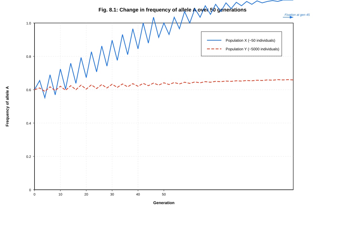 Graph for Q8 (ALEVEL Biology H2)