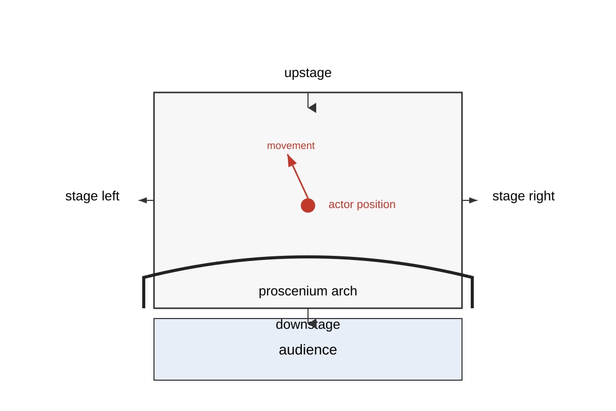 Diagram for 16 (OLEVEL Literature)