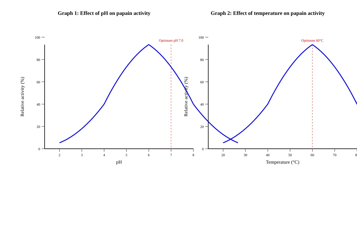 Graph for Q16c (SEC3 Biology)