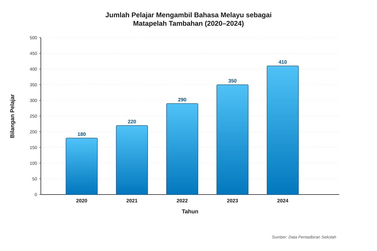 Chart for Q21 (SEC2 Malay)