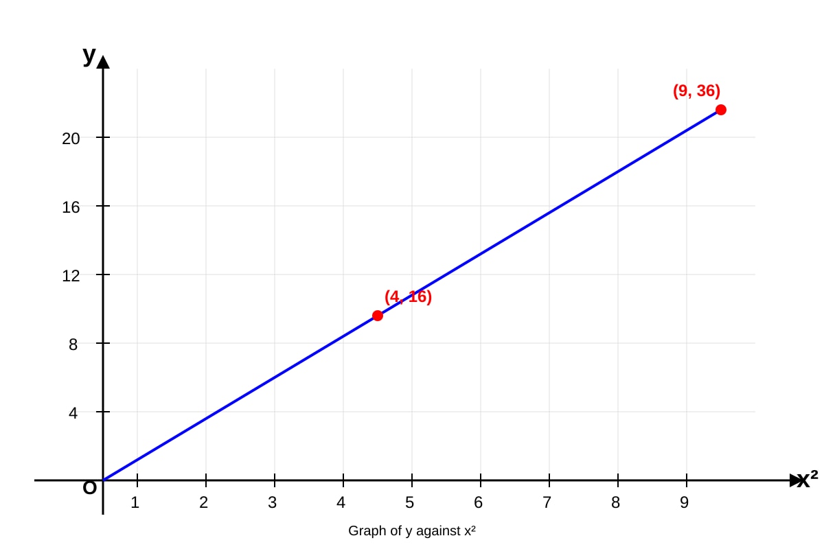 Graph for Q18 (SEC4 Amaths)