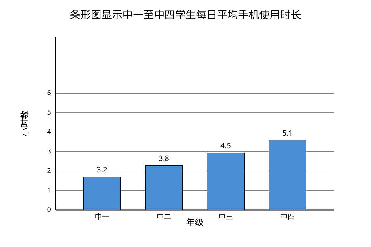 Chart for Q6 (SEC3 Chinese)