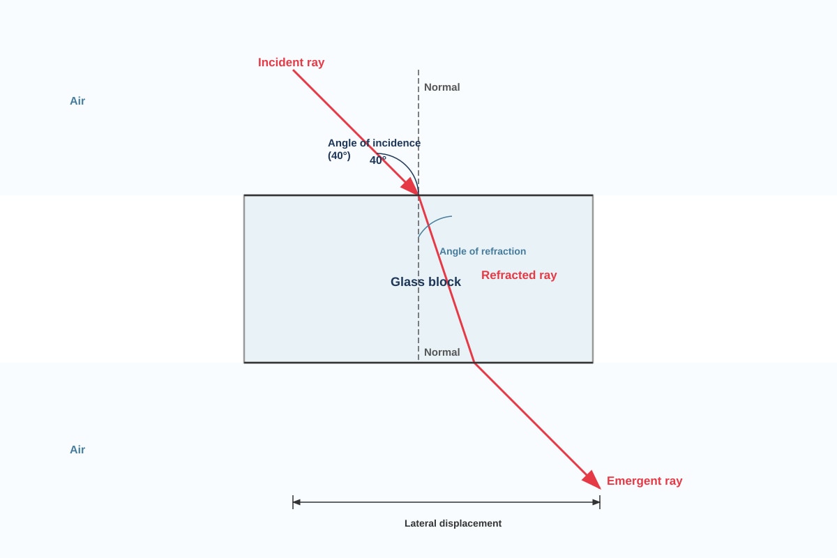 Diagram for Q38 (P6 Science)