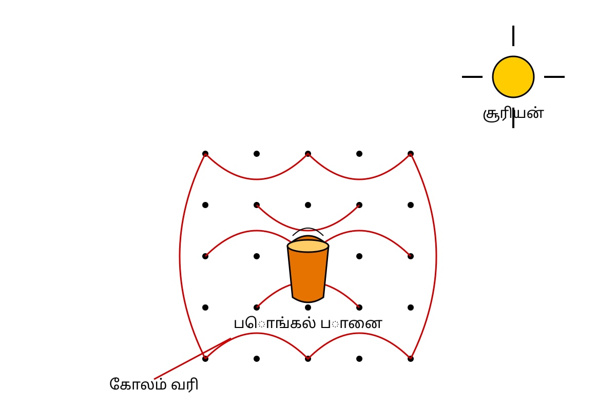 Diagram for 14 (SEC1 Higher Tamil)