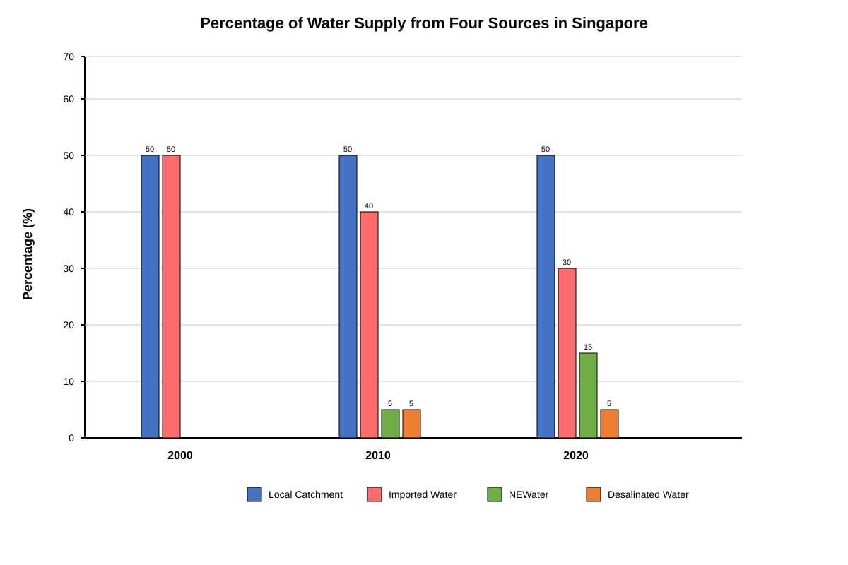 Chart for Q7 (SEC1 Geography)